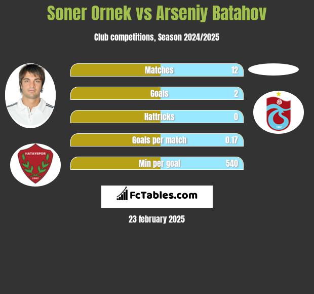 Soner Ornek vs Arseniy Batahov h2h player stats