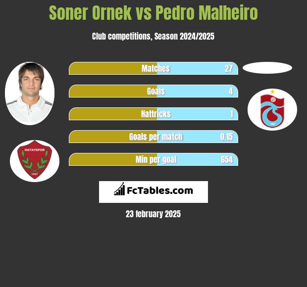 Soner Ornek vs Pedro Malheiro h2h player stats