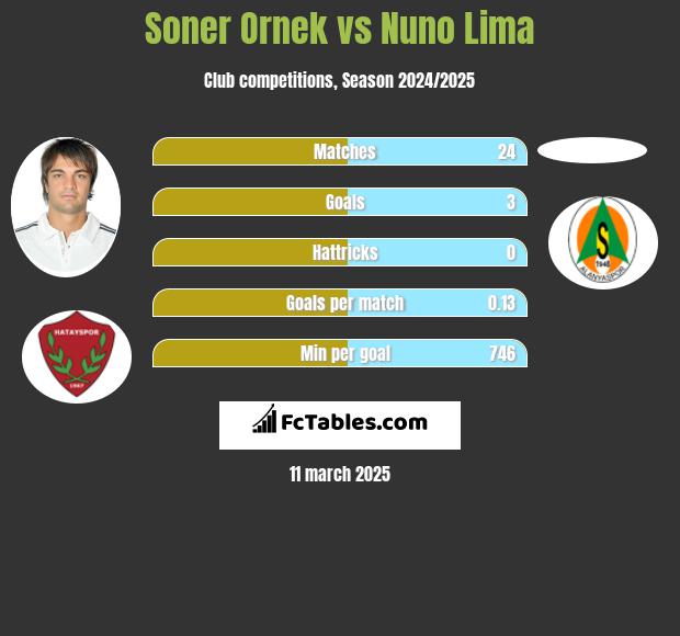 Soner Ornek vs Nuno Lima h2h player stats