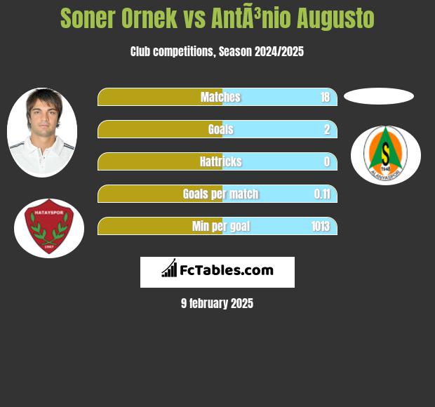 Soner Ornek vs AntÃ³nio Augusto h2h player stats