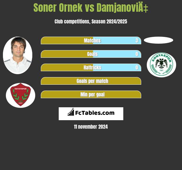 Soner Ornek vs DamjanoviÄ‡ h2h player stats