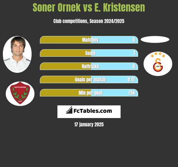 Soner Ornek vs E. Kristensen h2h player stats