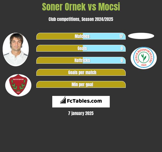 Soner Ornek vs Mocsi h2h player stats