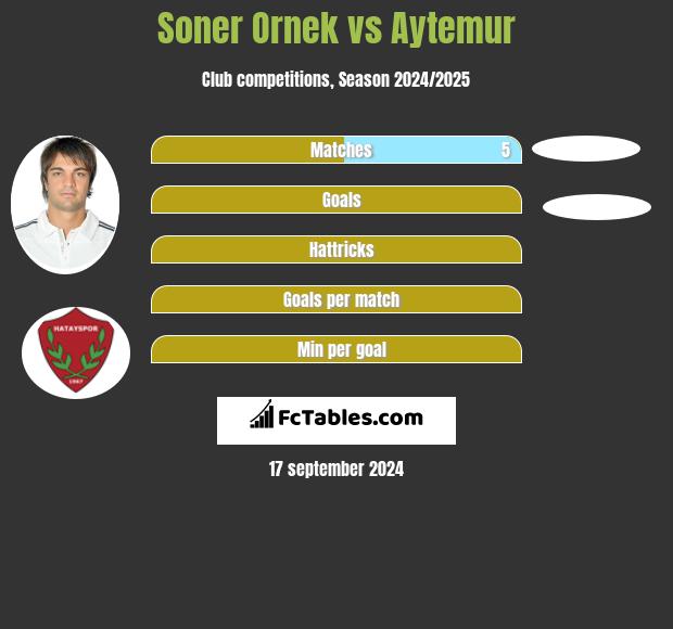 Soner Ornek vs Aytemur h2h player stats