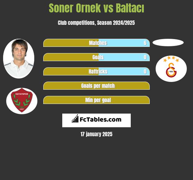 Soner Ornek vs Baltacı h2h player stats