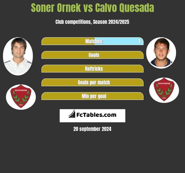 Soner Ornek vs Calvo Quesada h2h player stats