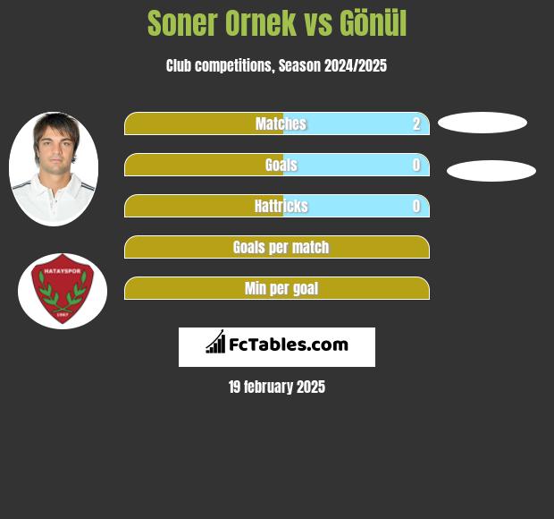 Soner Ornek vs Gönül h2h player stats