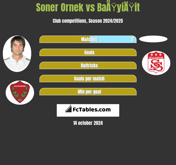 Soner Ornek vs BaÅŸyiÄŸit h2h player stats