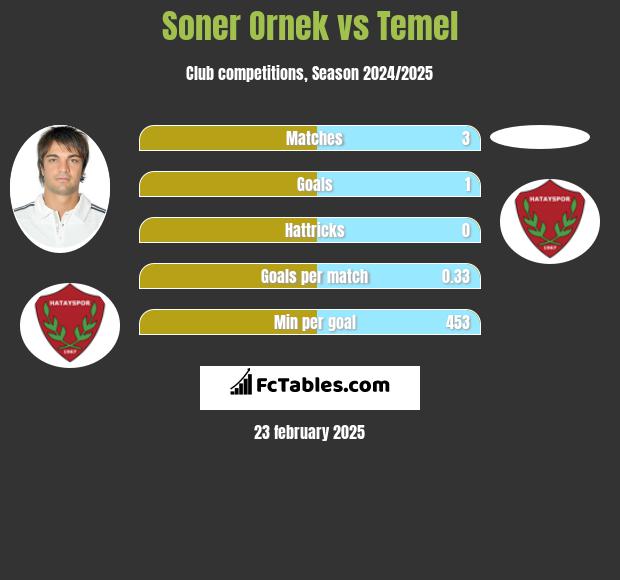 Soner Ornek vs Temel h2h player stats