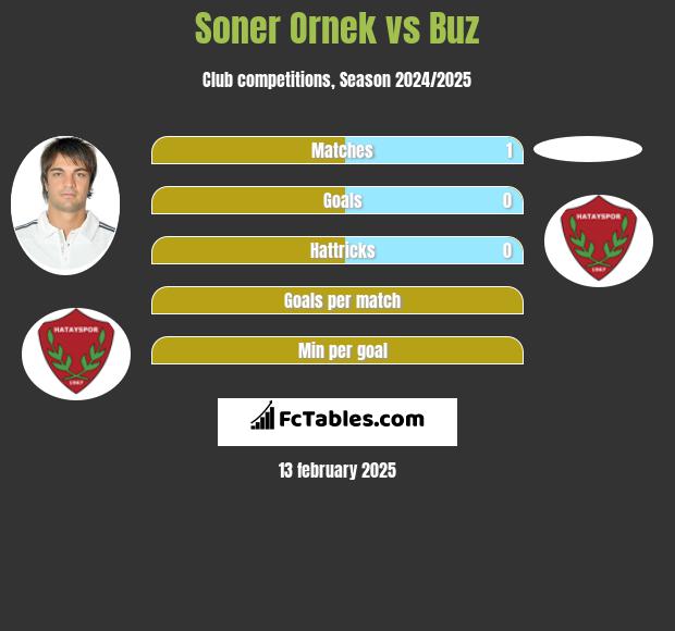 Soner Ornek vs Buz h2h player stats