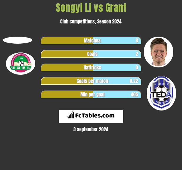 Songyi Li vs Grant h2h player stats