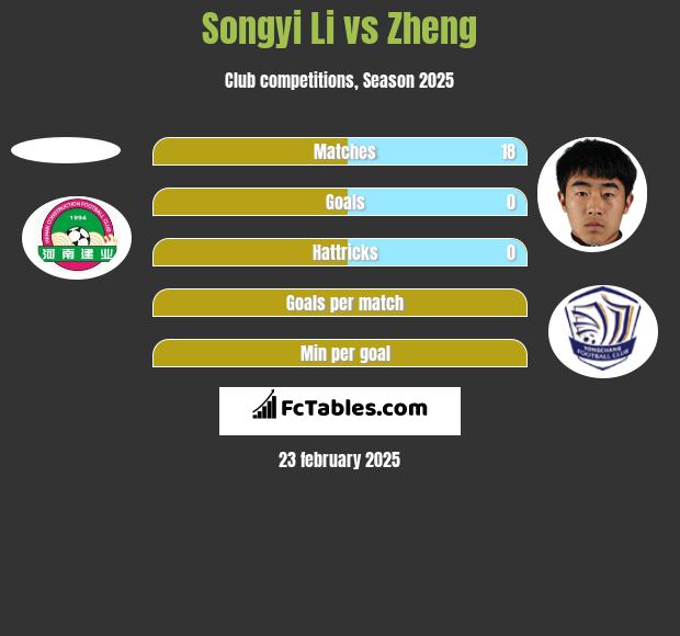 Songyi Li vs Zheng h2h player stats