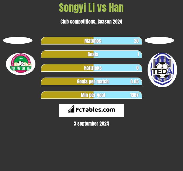 Songyi Li vs Han h2h player stats