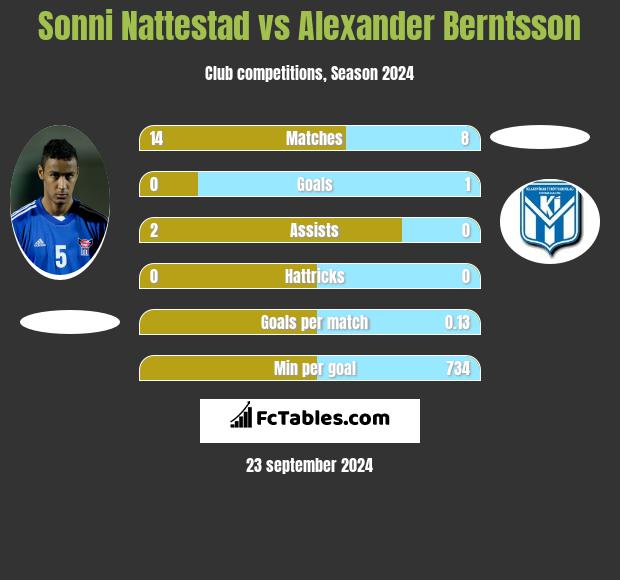 Sonni Nattestad vs Alexander Berntsson h2h player stats