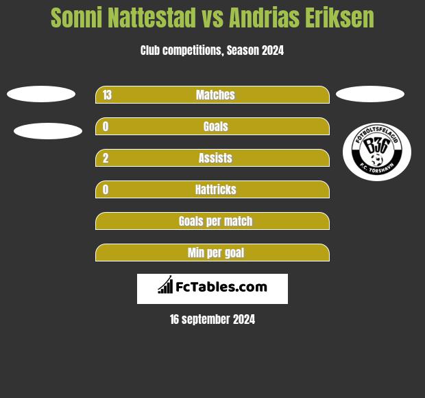 Sonni Nattestad vs Andrias Eriksen h2h player stats