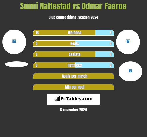 Sonni Nattestad vs Odmar Faeroe h2h player stats