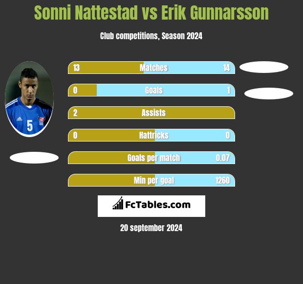 Sonni Nattestad vs Erik Gunnarsson h2h player stats