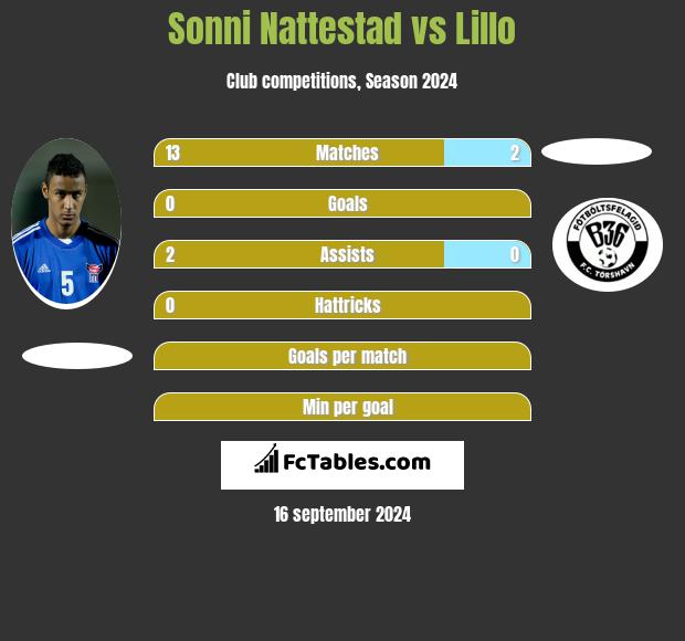 Sonni Nattestad vs Lillo h2h player stats