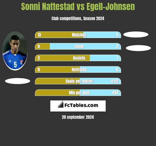 Sonni Nattestad vs Egell-Johnsen h2h player stats