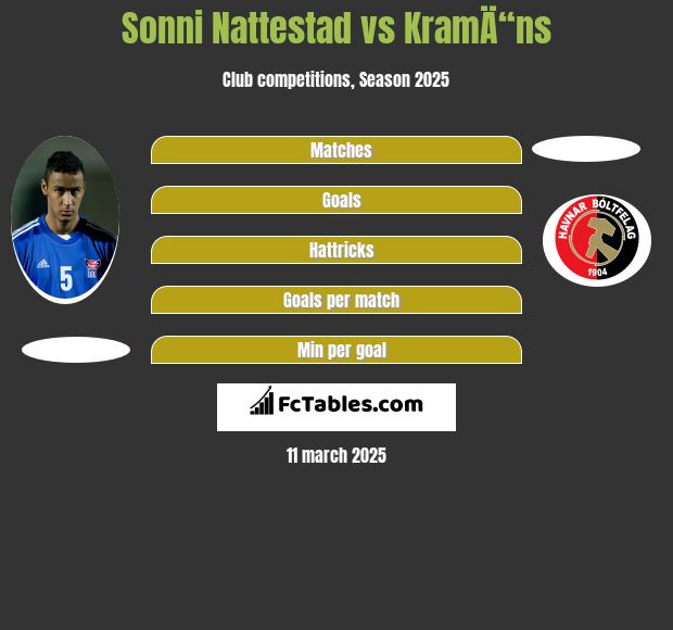 Sonni Nattestad vs KramÄ“ns h2h player stats