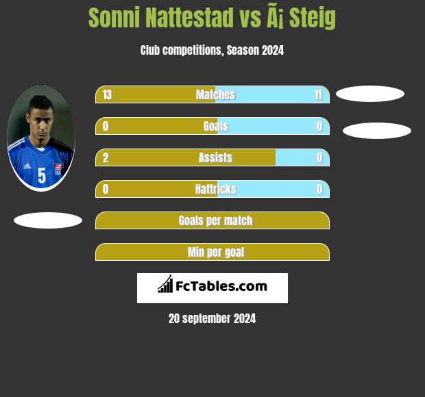 Sonni Nattestad vs Ã¡ Steig h2h player stats