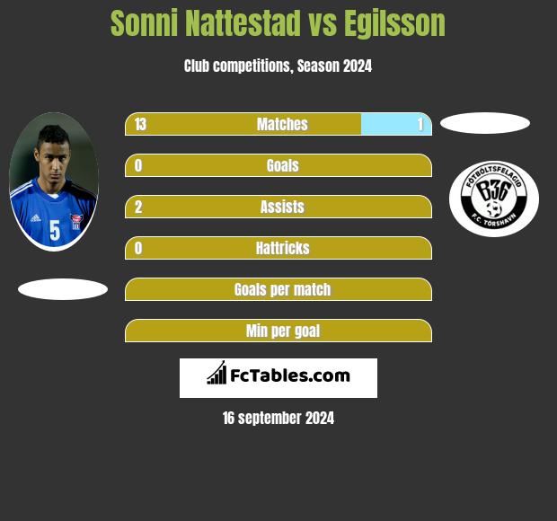 Sonni Nattestad vs Egilsson h2h player stats