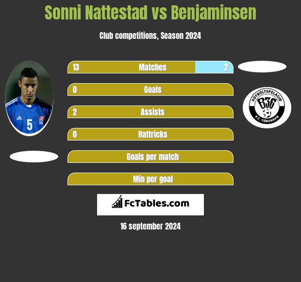 Sonni Nattestad vs Benjaminsen h2h player stats