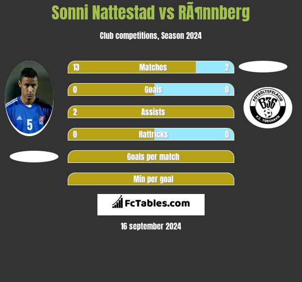 Sonni Nattestad vs RÃ¶nnberg h2h player stats