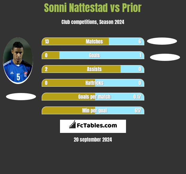 Sonni Nattestad vs Prior h2h player stats