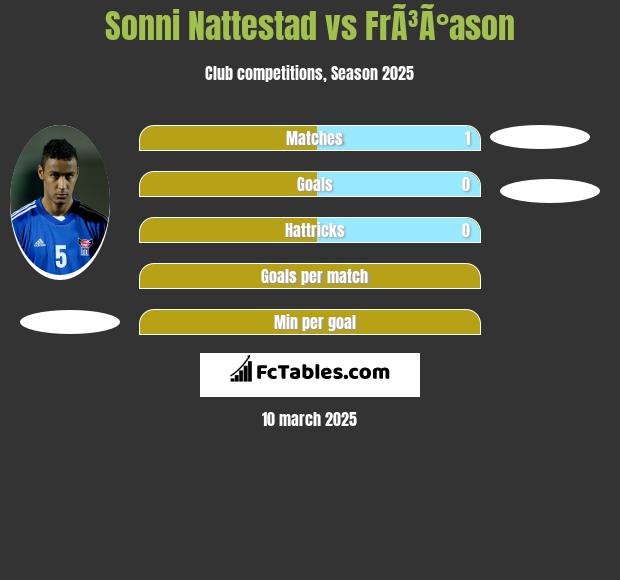 Sonni Nattestad vs FrÃ³Ã°ason h2h player stats