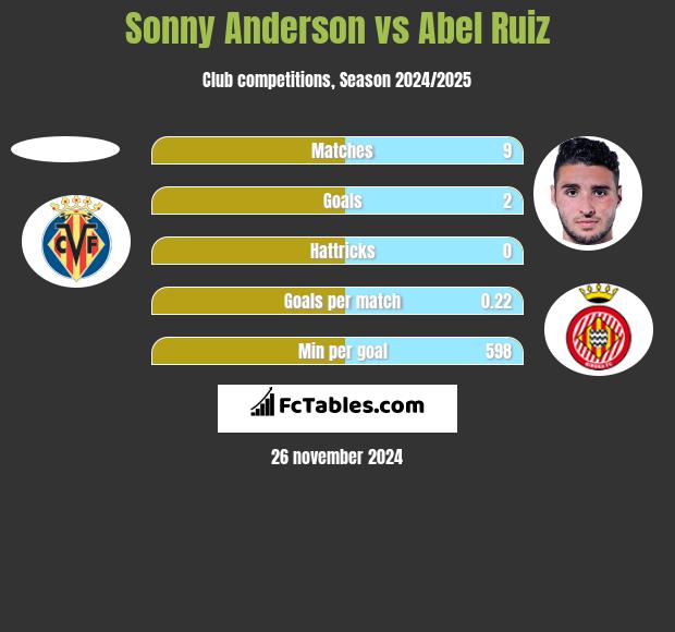 Sonny Anderson vs Abel Ruiz h2h player stats