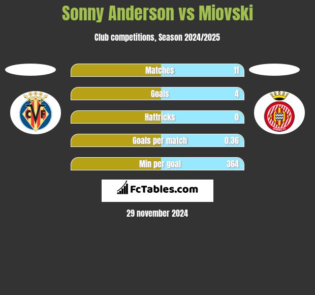 Sonny Anderson vs Miovski h2h player stats