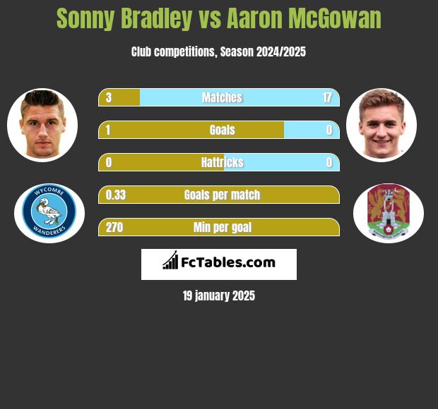 Sonny Bradley vs Aaron McGowan h2h player stats