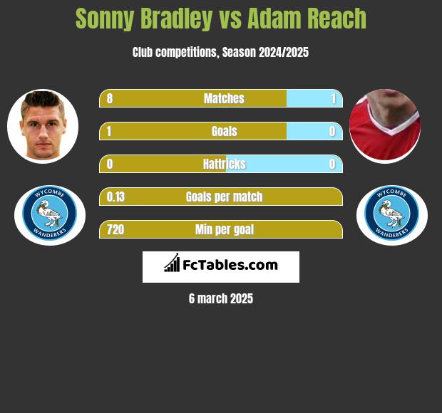 Sonny Bradley vs Adam Reach h2h player stats