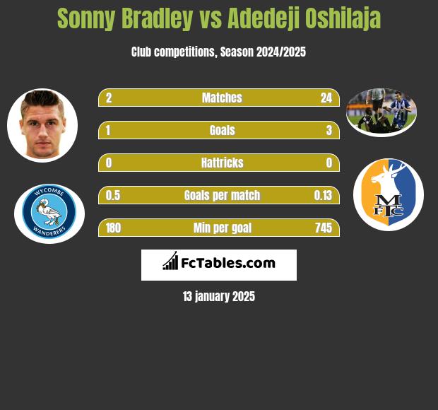 Sonny Bradley vs Adedeji Oshilaja h2h player stats