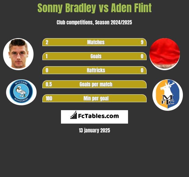 Sonny Bradley vs Aden Flint h2h player stats