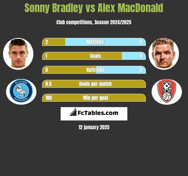 Sonny Bradley vs Alex MacDonald h2h player stats