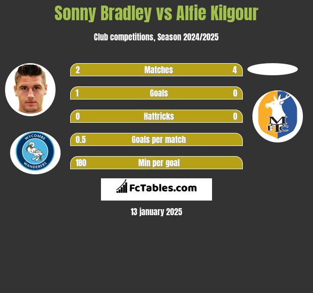 Sonny Bradley vs Alfie Kilgour h2h player stats