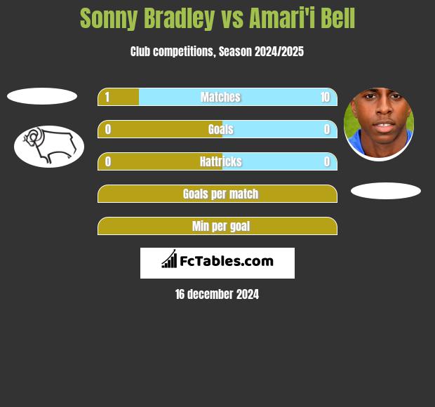 Sonny Bradley vs Amari'i Bell h2h player stats