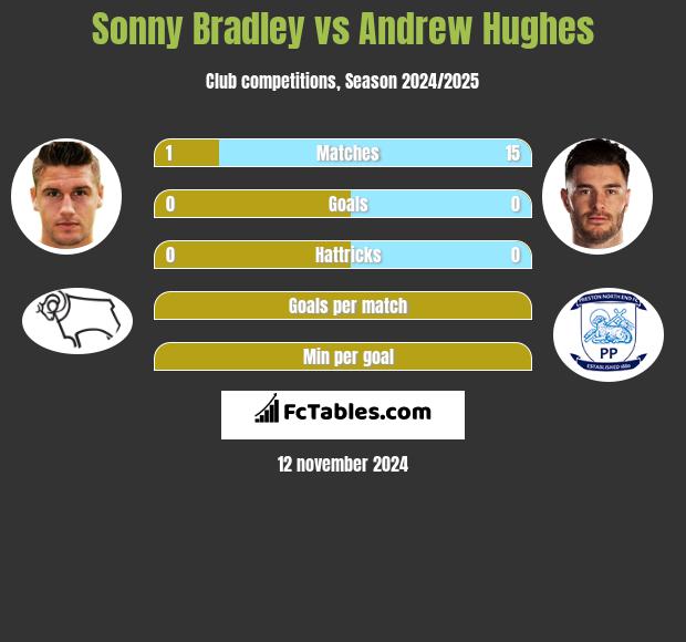 Sonny Bradley vs Andrew Hughes h2h player stats