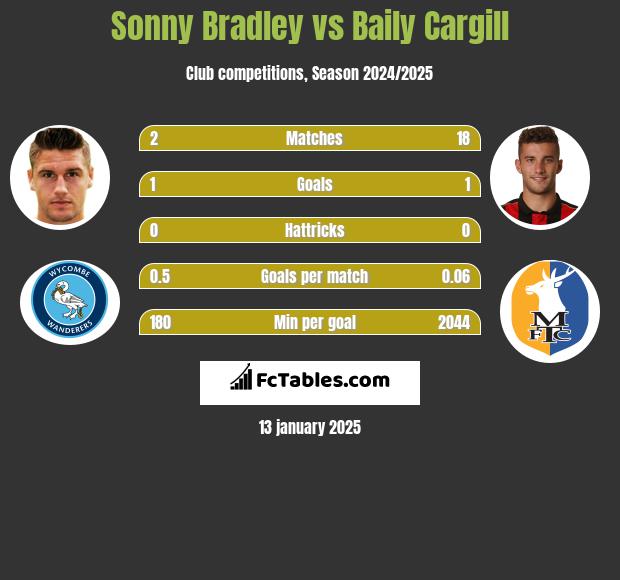 Sonny Bradley vs Baily Cargill h2h player stats