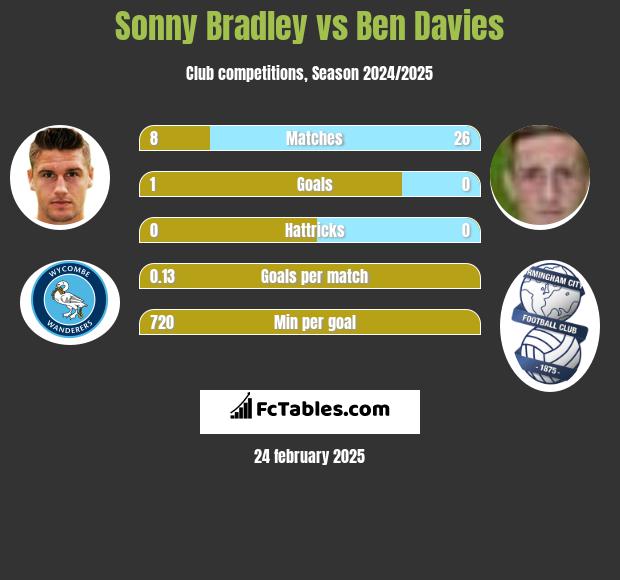 Sonny Bradley vs Ben Davies h2h player stats