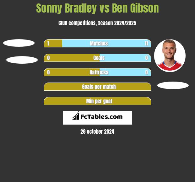 Sonny Bradley vs Ben Gibson h2h player stats