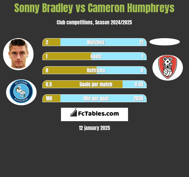 Sonny Bradley vs Cameron Humphreys h2h player stats