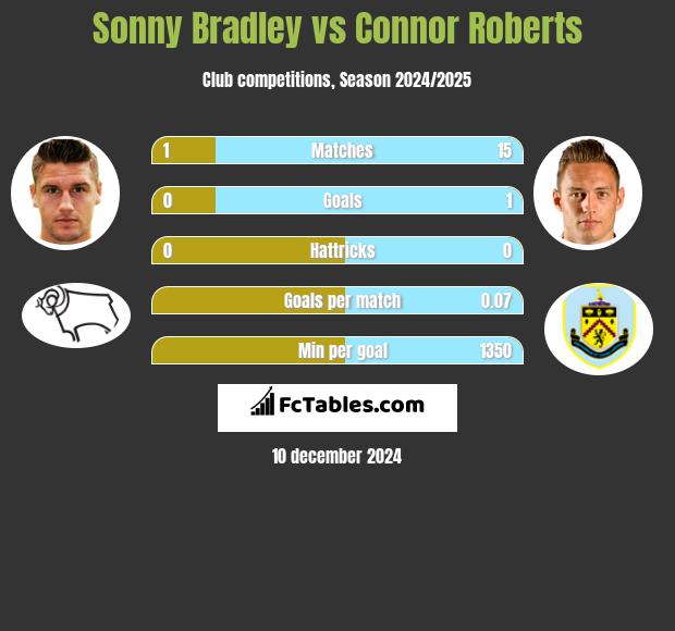 Sonny Bradley vs Connor Roberts h2h player stats