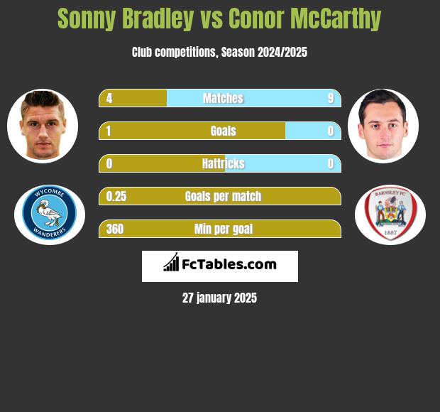 Sonny Bradley vs Conor McCarthy h2h player stats