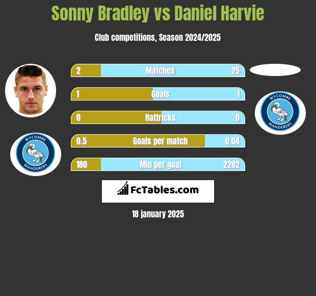 Sonny Bradley vs Daniel Harvie h2h player stats