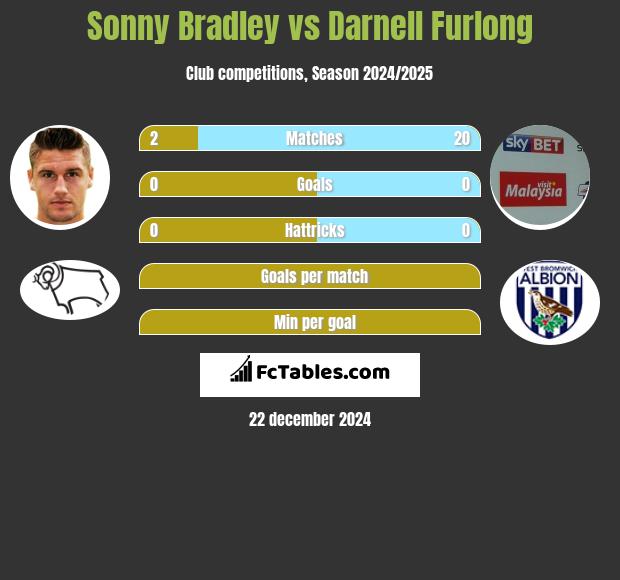 Sonny Bradley vs Darnell Furlong h2h player stats