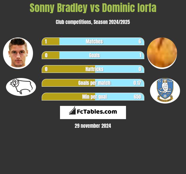 Sonny Bradley vs Dominic Iorfa h2h player stats