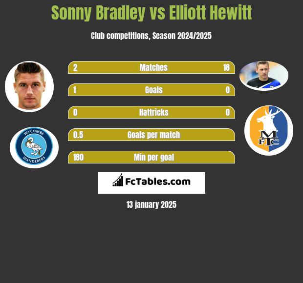 Sonny Bradley vs Elliott Hewitt h2h player stats